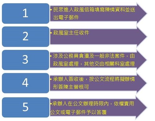 政風信箱流程