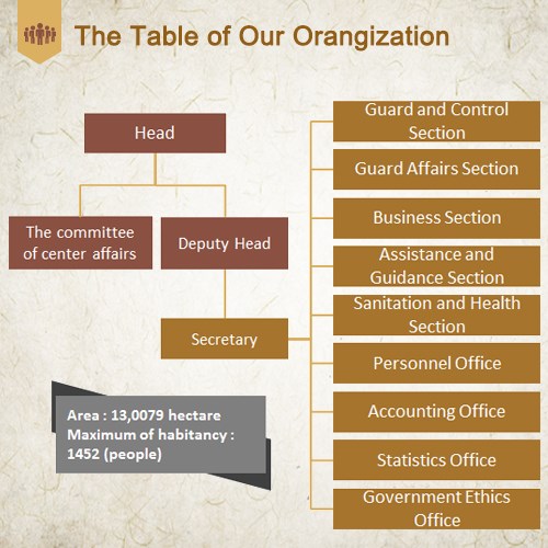 The Table of Our Orangization