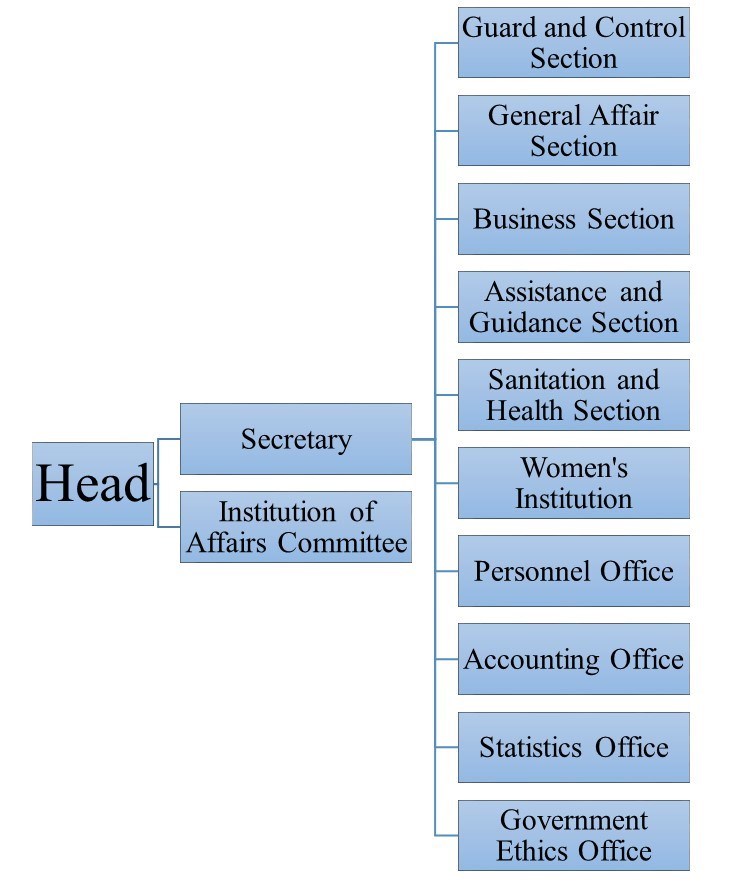Organizational chart