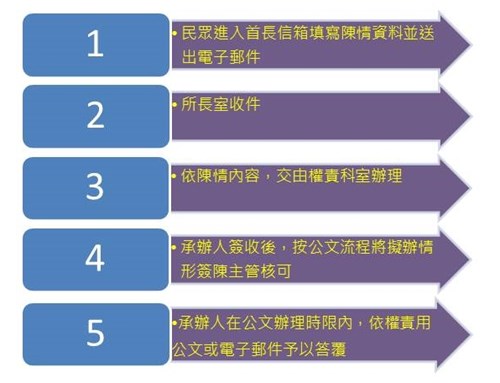 所長信箱流程